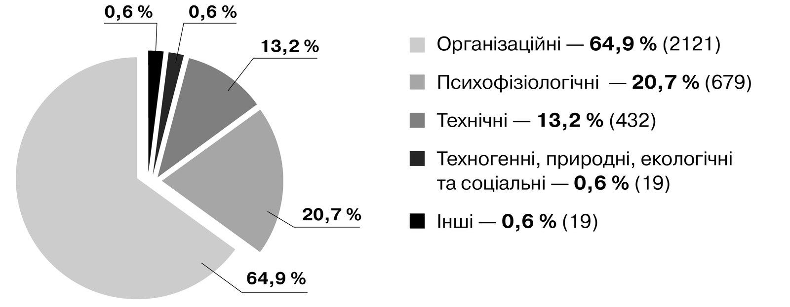 Розподіл кількості причин страхових нещасних випадків за 9 місяців 2019 р.