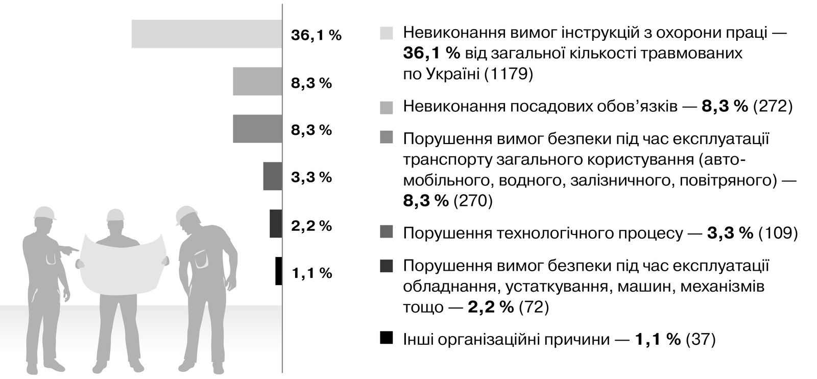 Розподіл кількості найпоширеніших організаційних причин