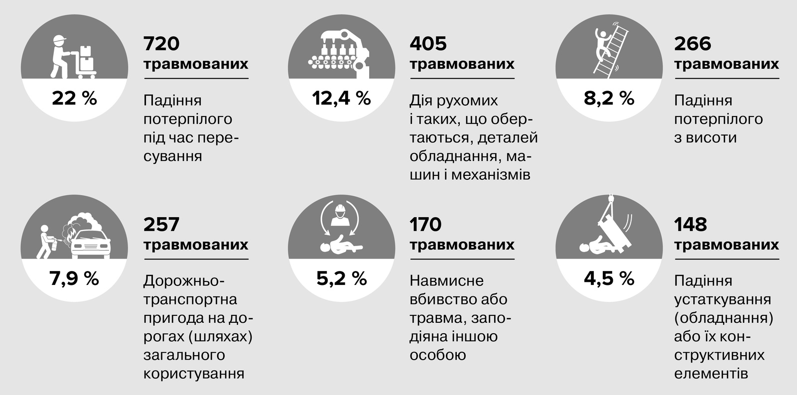 Структура основних подій, які призвели до нещасних випадків 