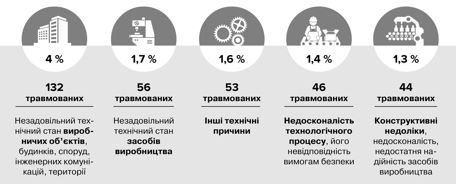 Структура найпоширеніших технічних причин